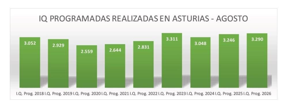 El Sespa efectuó en agosto 3.290 operaciones programadas, la segunda cantidad más alta para ese mes de los últimos ocho años, pese a la repercusión del conflicto sanitario